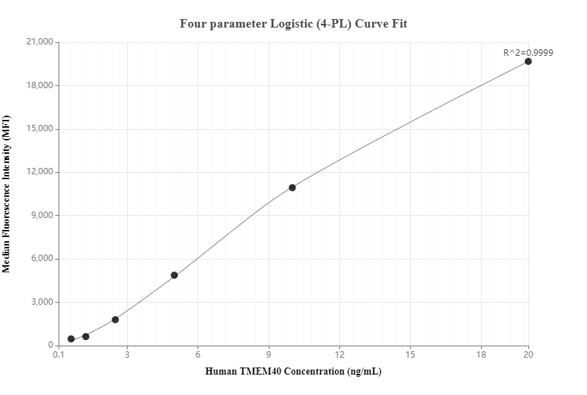 Cytometric bead array standard curve of MP00163-2